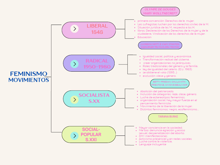 Cuadro sinóptico MOVIMIENTOS FEMINISTAS 4 OLAS | PDF