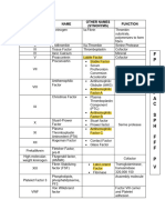 Clotting Factors