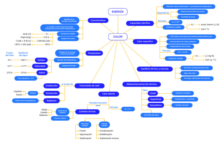 Mapa Conceptual Calor | PDF | Calor | Temperatura