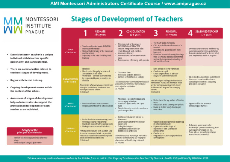 Stages Of Development Of Teachers Pdf Teachers Montessori Education