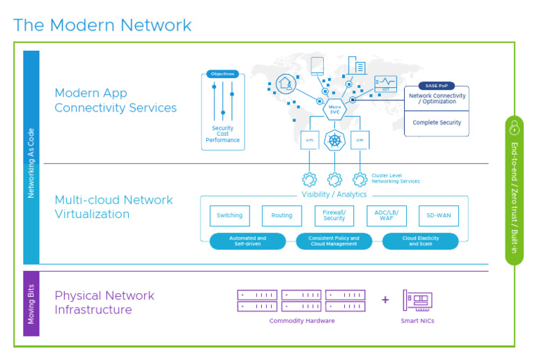 Modern Network & Cloud Management Solutions | PDF | Computer ...