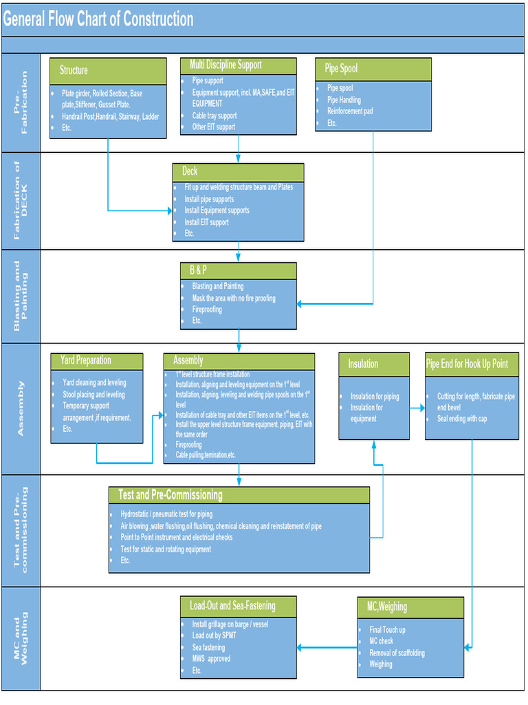 General Flow Chart of Construction | Download Free PDF | Pipe (Fluid ...