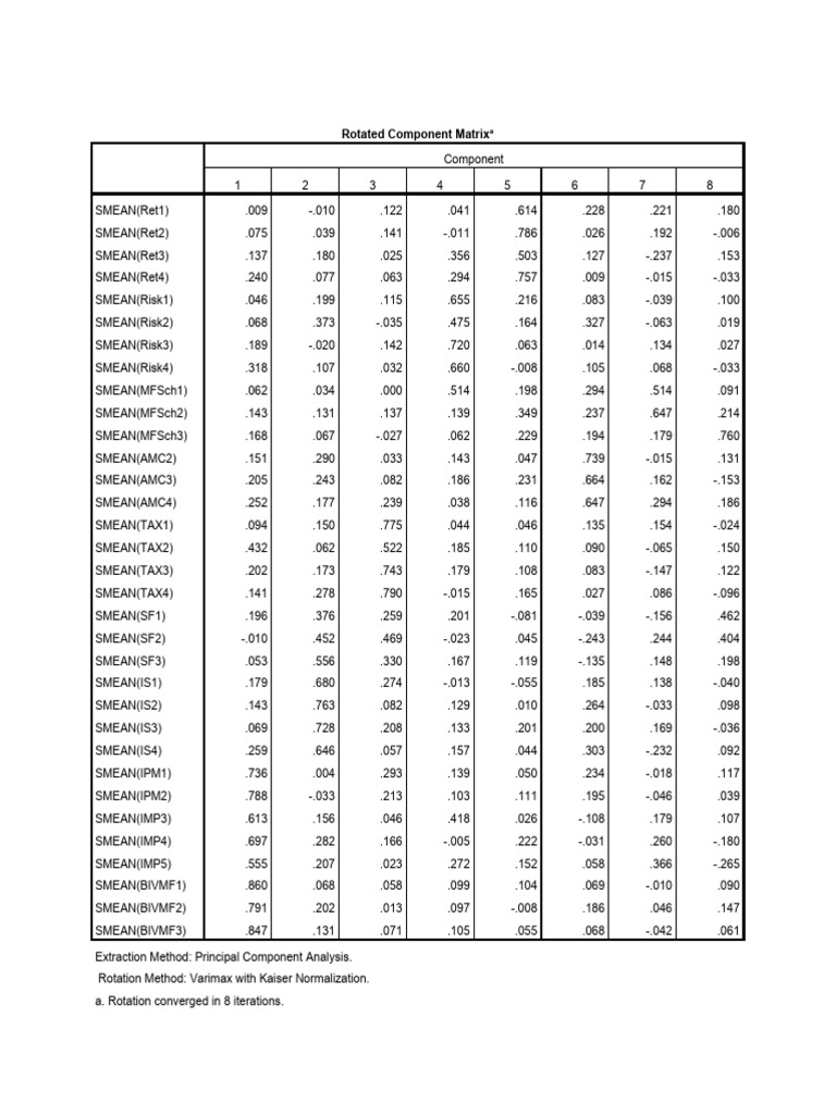 Rotated Component Matrixa | PDF