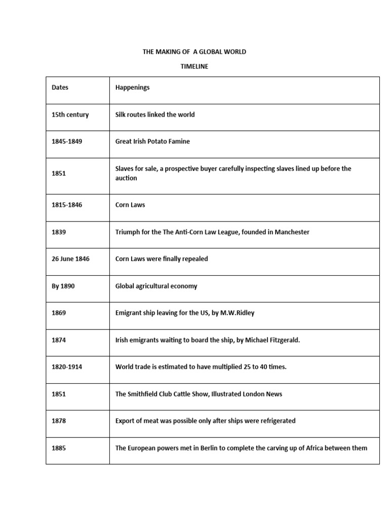 Making Of A Global World Questions