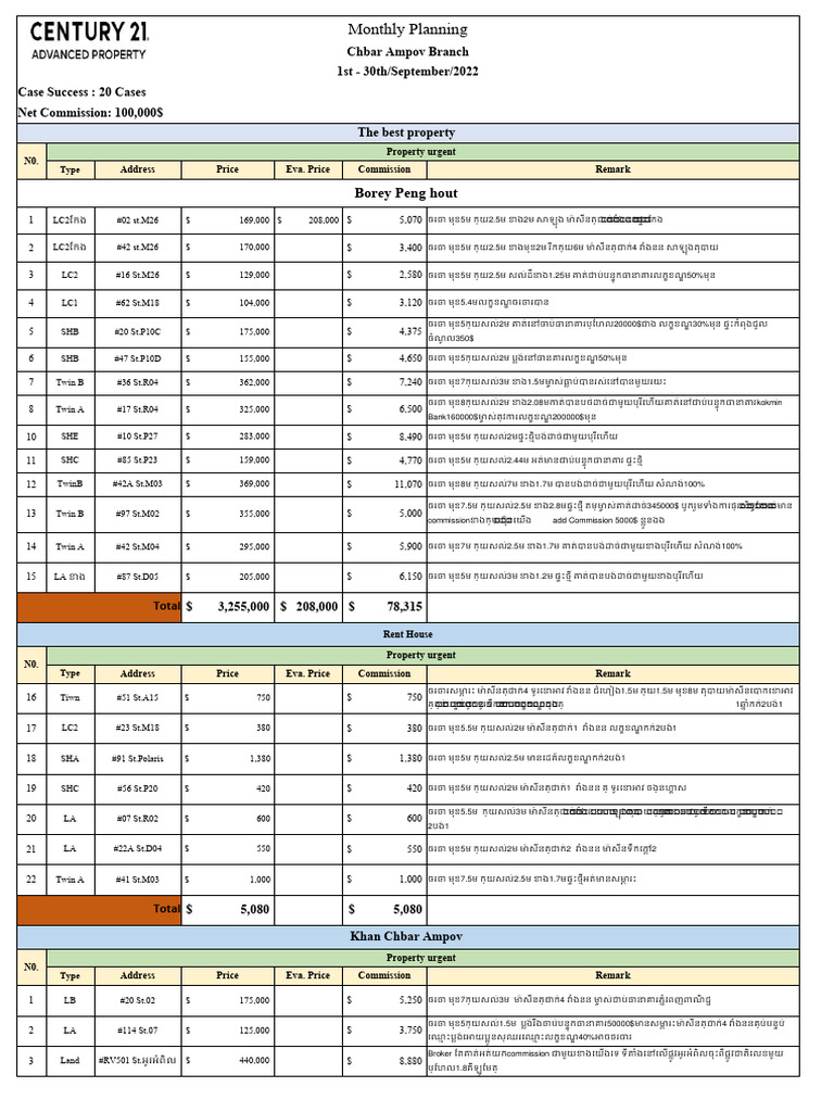 C21 CAP Planining Sold Urgent House | PDF