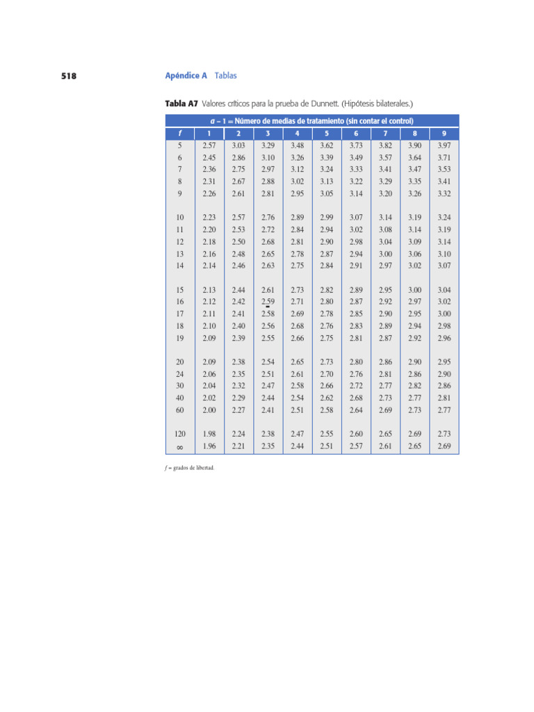Dunnett Test Critical Values Table | PDF