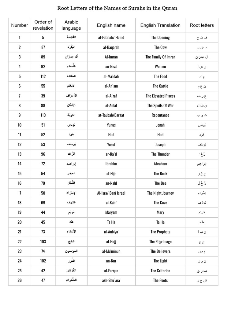 Quran Surah Root Letters List | PDF | Quran | Islam