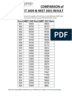 Comparison of NEET 2020 & NEET 2021 Result