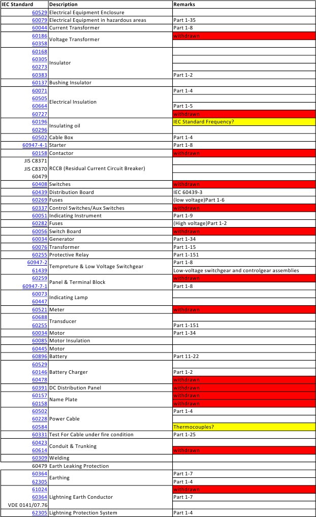 IEC Standards Overview and Compliance | PDF | Technology & Engineering