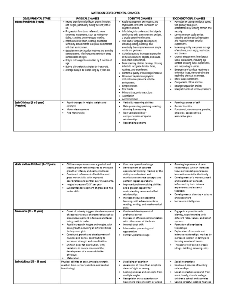 DevelopmentalMatrix Yapparcon | PDF | Infants | Adolescence