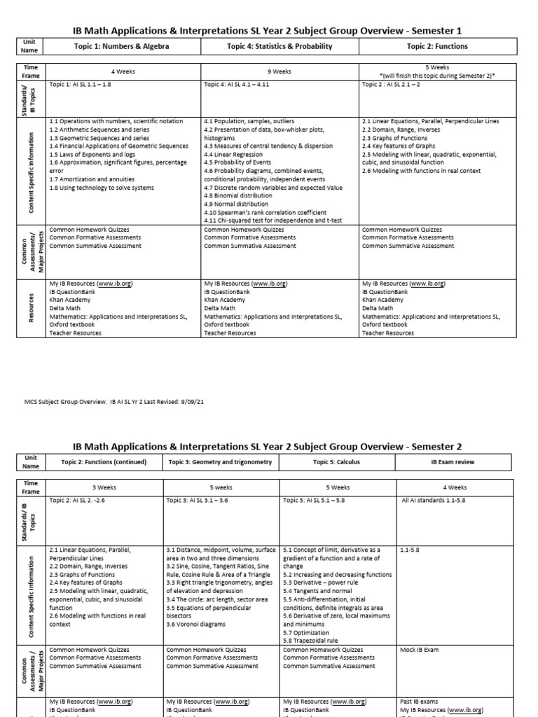 IB Math AI SL Year 2 Overview | PDF | Trigonometric Functions ...