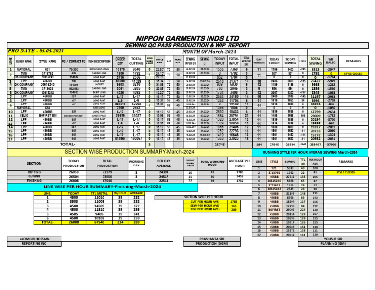 WIP Report Template for March 2024 | PDF | Clothing