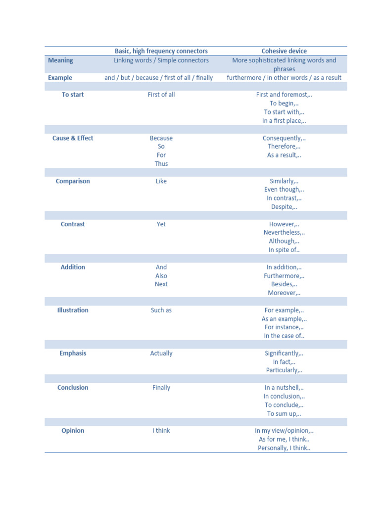 Essential Linking Words and Connectors | PDF | Linguistics
