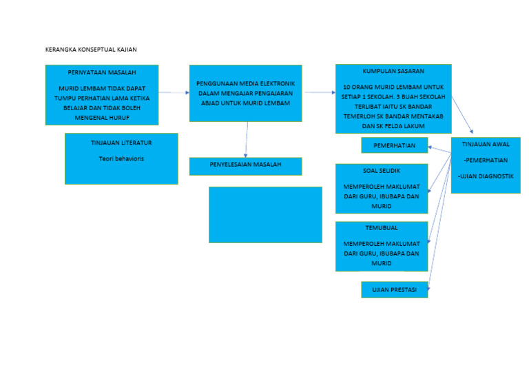 Kerangka Konseptual Kajian | PDF