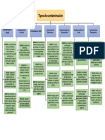 Tipos de Contaminación