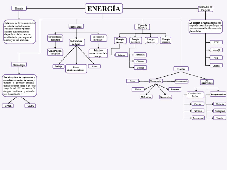 Mapa Conceptual de La Energia | PDF | Energía renovable | Energía ...