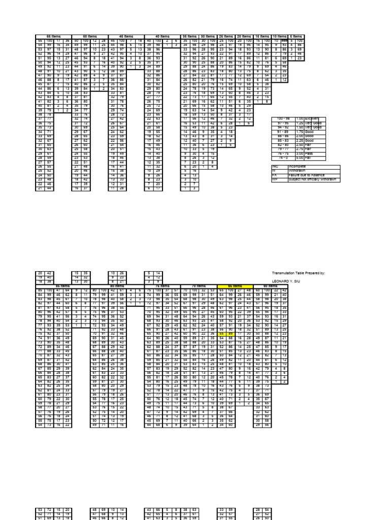 Transmutation Table - For Students | PDF