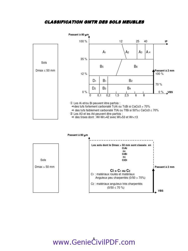 Classification GMTR des sols meubles | PDF | Roche | Matériaux