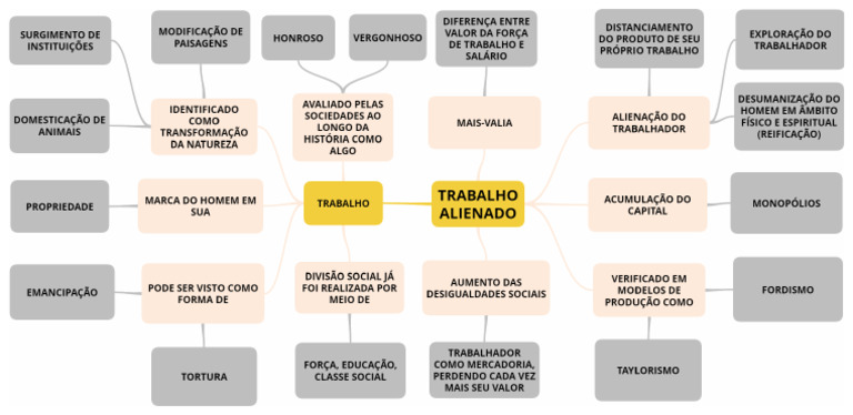 Mapa Mental TRABALHO e TRABALHO ALIENADO - Davyd - Lucas | PDF