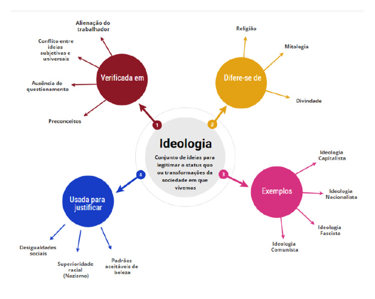 Mapa Mental IDEOLOGIA - Davyd - Lucas | PDF