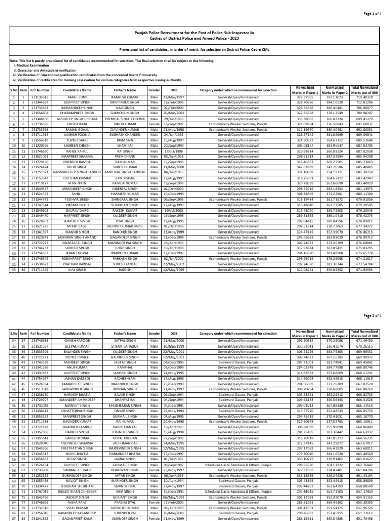 Punjab Police Recruitment For The Post Of Police Sub Inspector In