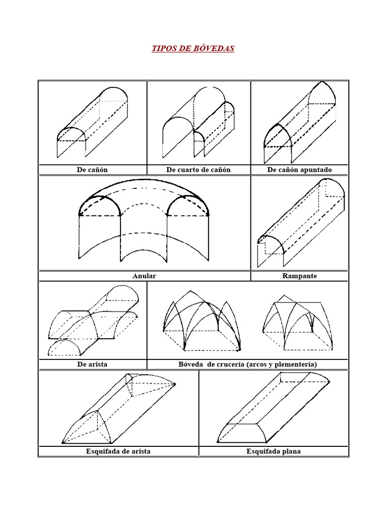 Tipos de Bóvedas en Arquitectura | PDF | Bóveda (Arquitectura ...