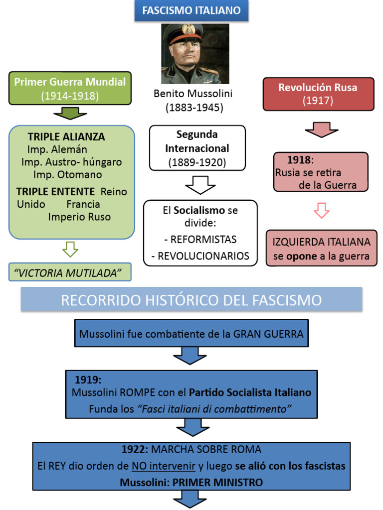 Fascismo y Nacionalsocialismo: Orígenes y Características | PDF ...