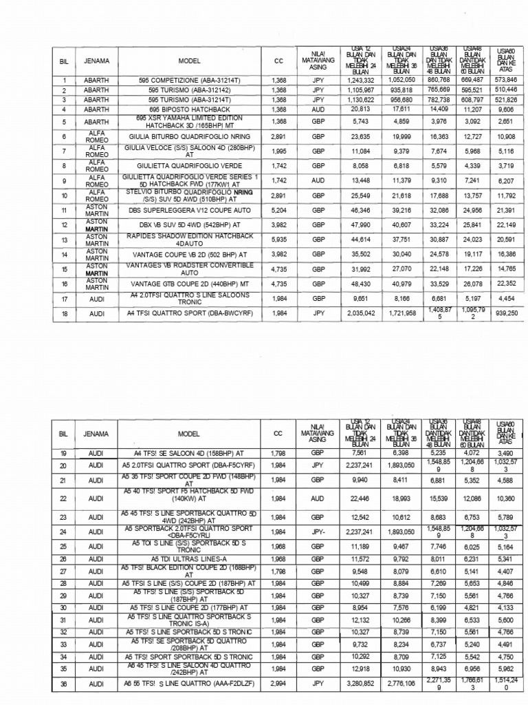 Konsumsi BBM Mobil Terpopuler 2023 | PDF