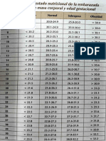 Clasificación Estado Nutri Embarazada Según IMC y Edad Gest