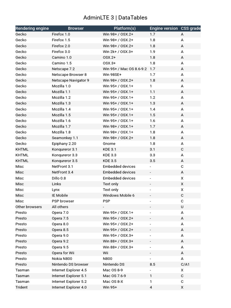 AdminLTE 3 DataTables | PDF