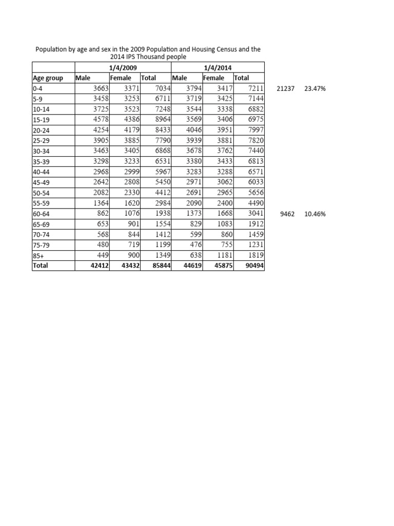 Age Population Cencus 2014 | PDF