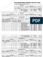 Sdarm Malawi Mission Donational Report For 2017-2022: JUNE 2017