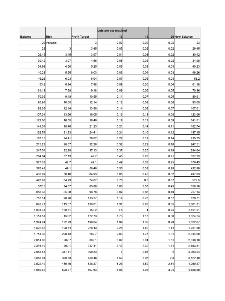 Pip Lot Requirements and Profit Analysis | PDF