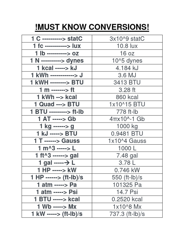 Must Know Conversions | PDF | Magnesium | Aluminium
