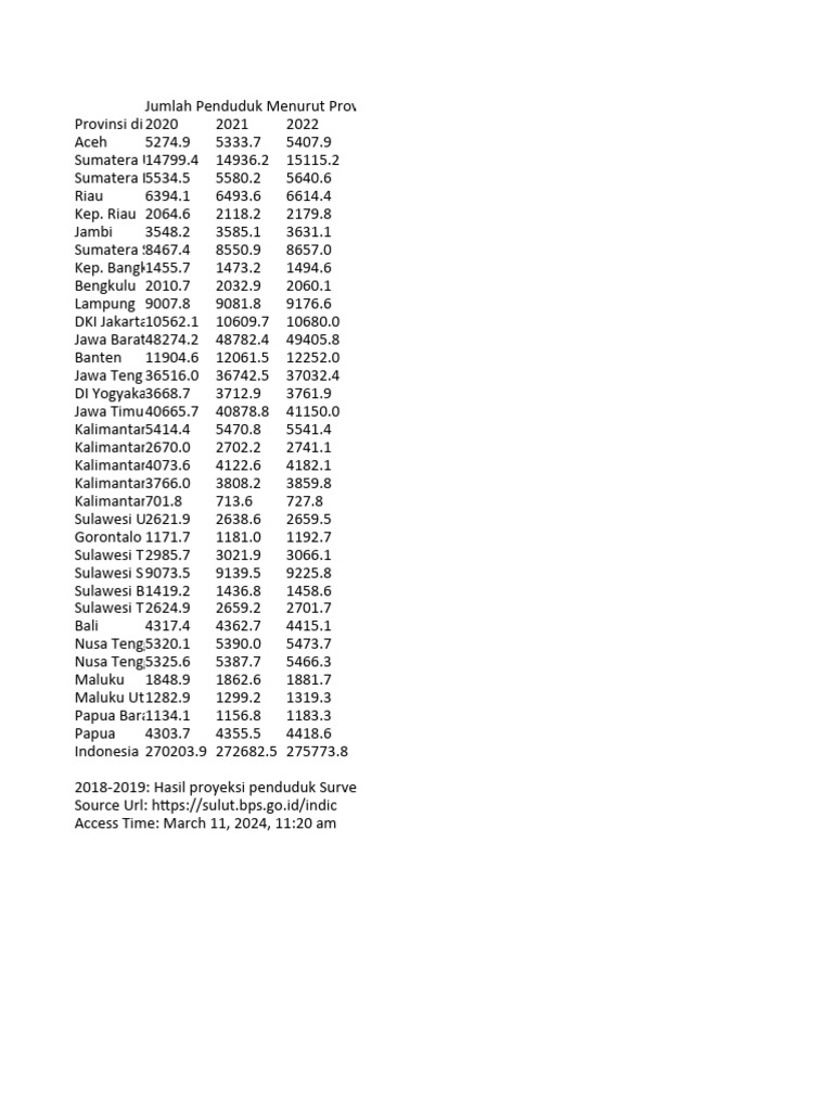 Jumlah Penduduk Menurut Provinsi Di Indonesia Pdf