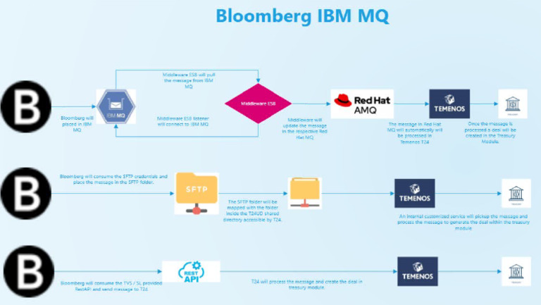 Bloomberg IBM MQ | PDF
