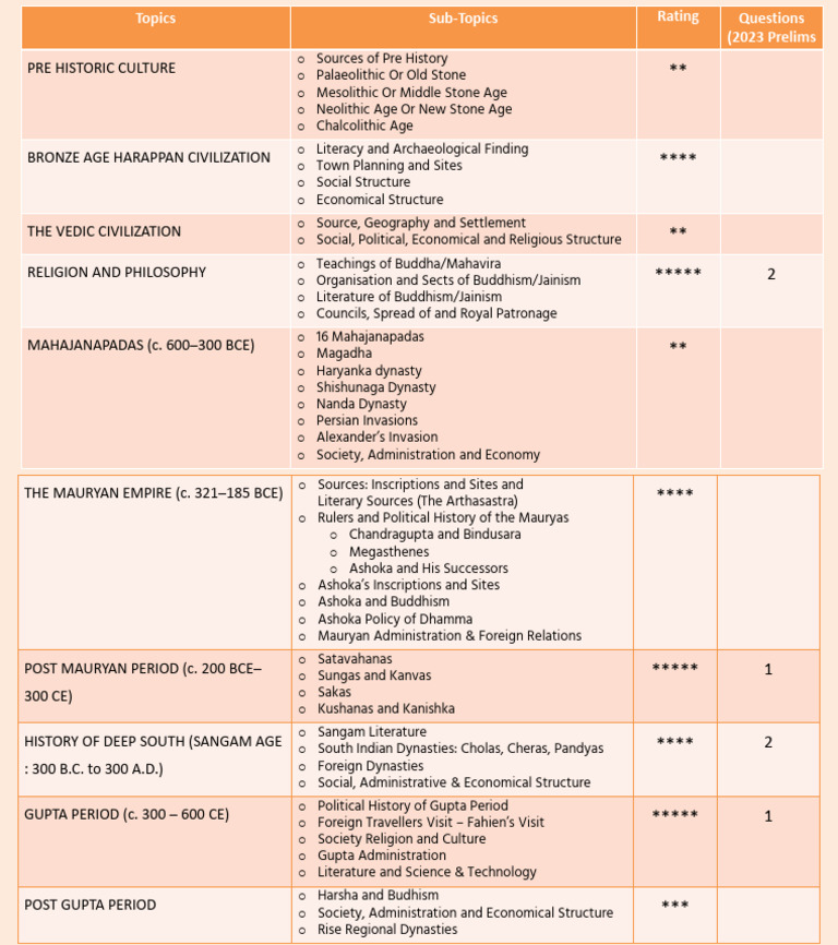 Key Topics in Ancient Indian History | PDF | Ashoka | South Asia