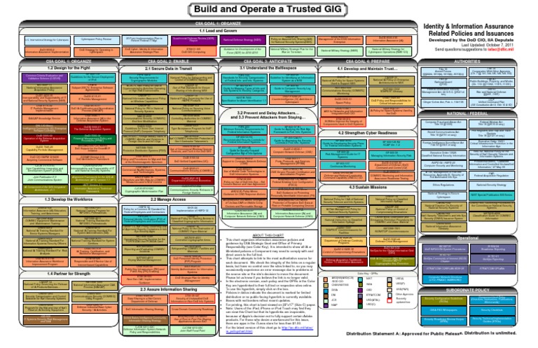 Trusted GIG Operations and Policies | PDF | Computer Security | Security