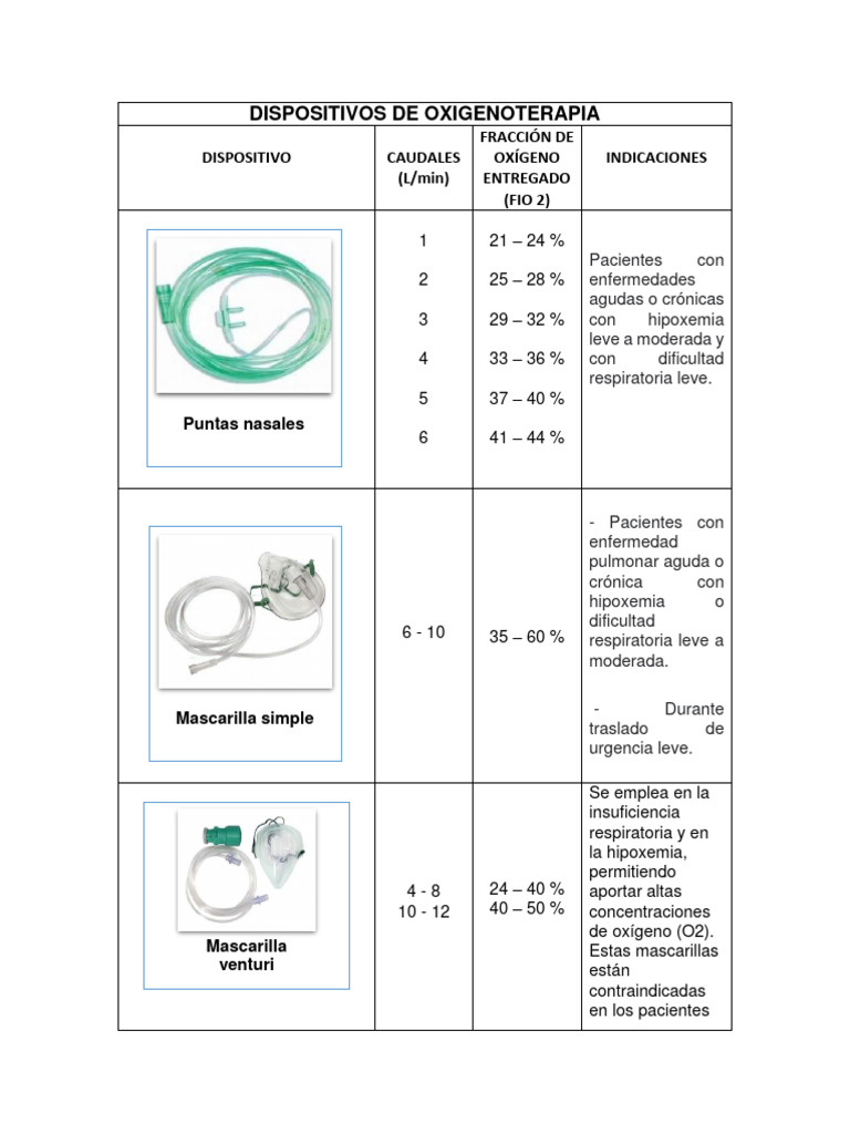 Dispositivos de Oxigenoterapia y FIO2 | PDF | Causas de la muerte ...