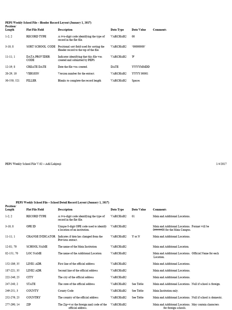PEPS Weekly School File Layouts | PDF | Zip Code | Computing