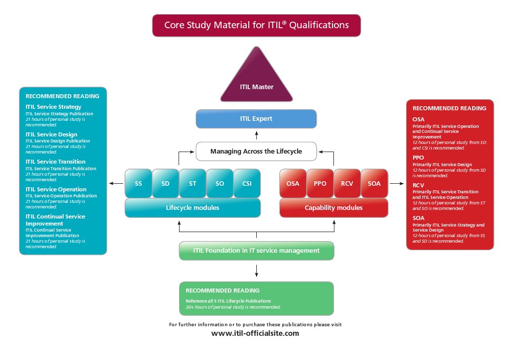 7377 ITIL Recommended Reading Diagram FINAL | PDF