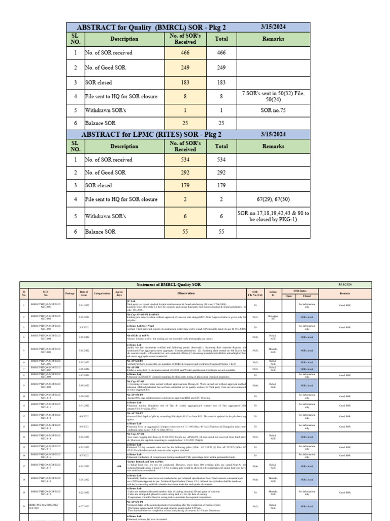 SOR Status Summary for BMRCL Quality | PDF | Concrete | Deep Foundation