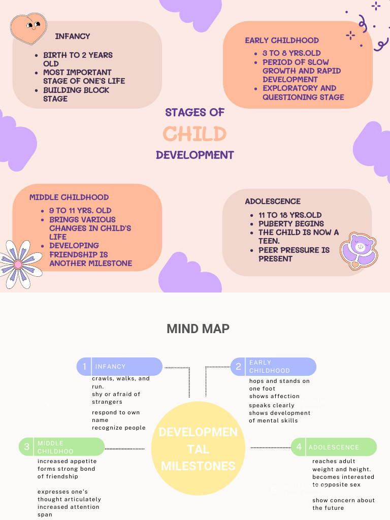 Stages of Child Development Explained | PDF | Adolescence | Social ...