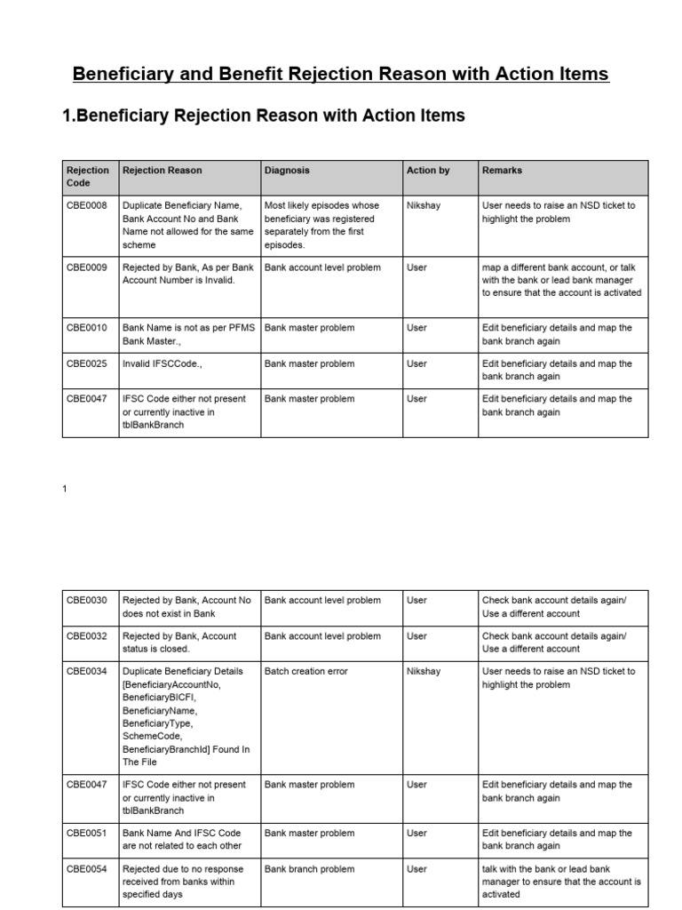 PFMS Beneficiary Rejection Codes Guide | PDF | Computing