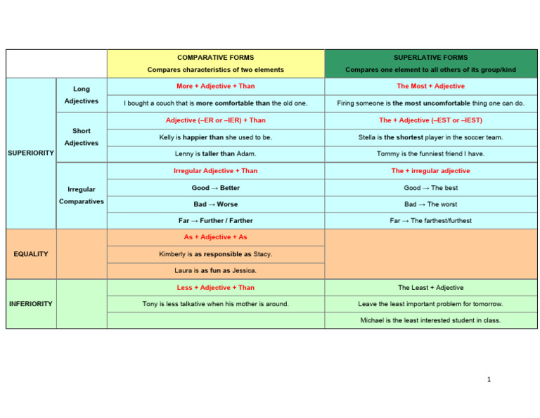 Comparative and Superlative Forms Explained | PDF