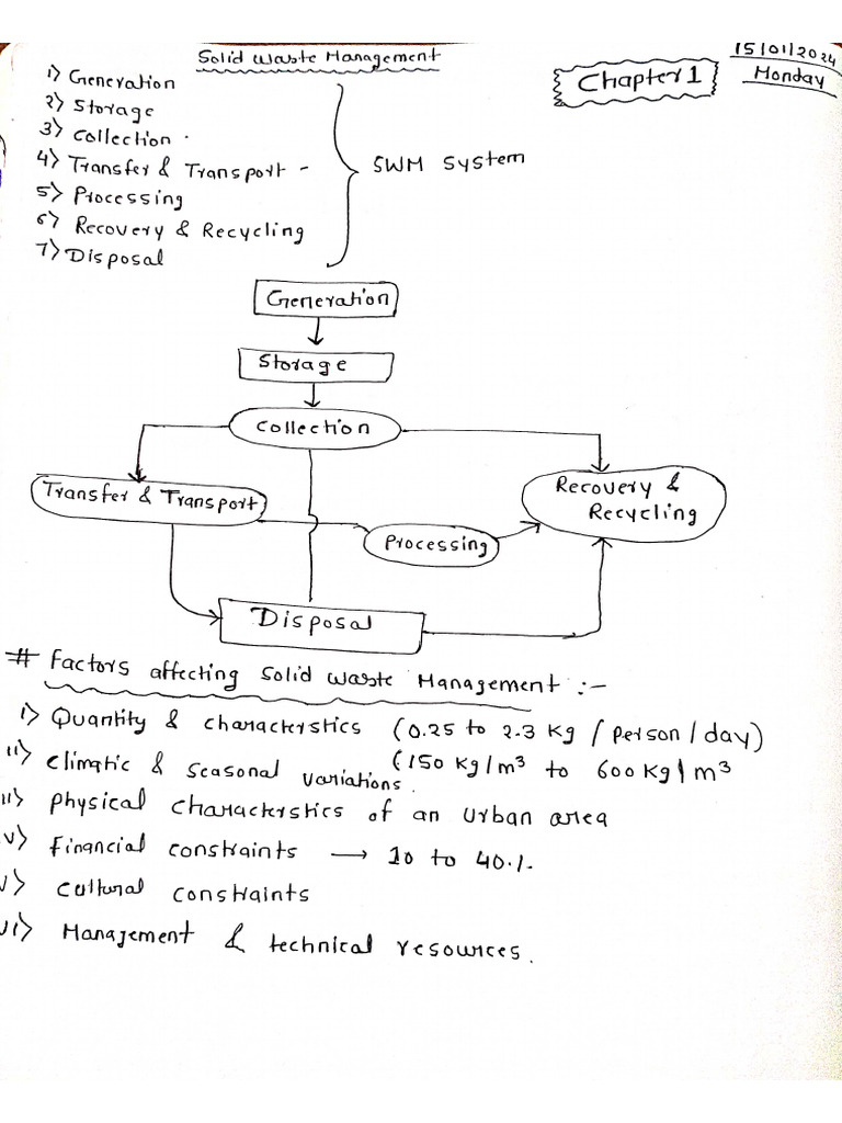 SWM Midsem Notes | PDF