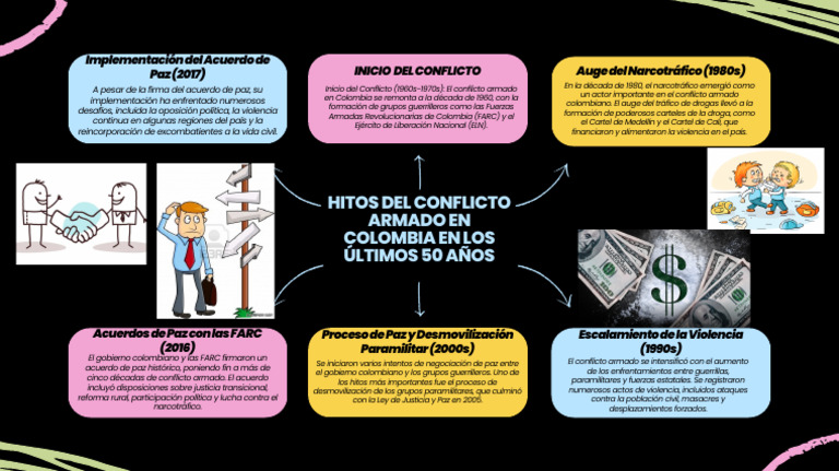 Hitos del Conflicto Armado en Colombia | PDF | Colombia | Política de ...