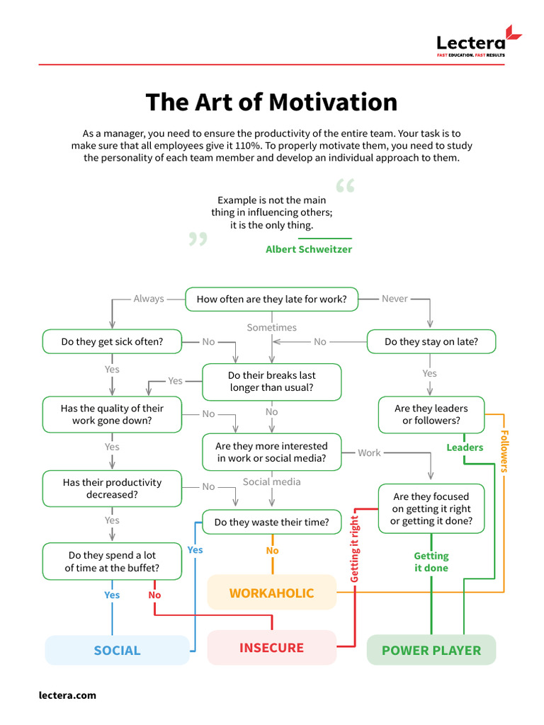 Motivating Different Employee Types | PDF | Motivation | Motivational