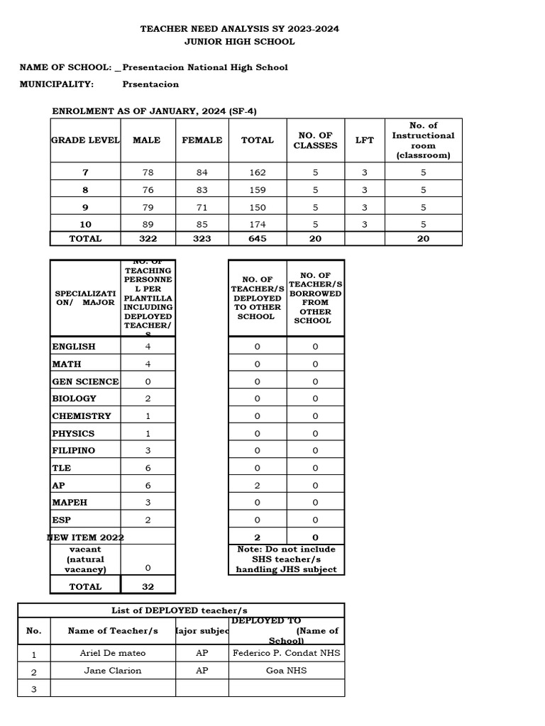 JHS TNA Template SY 2023 2024 PDF Secondary Education Schools