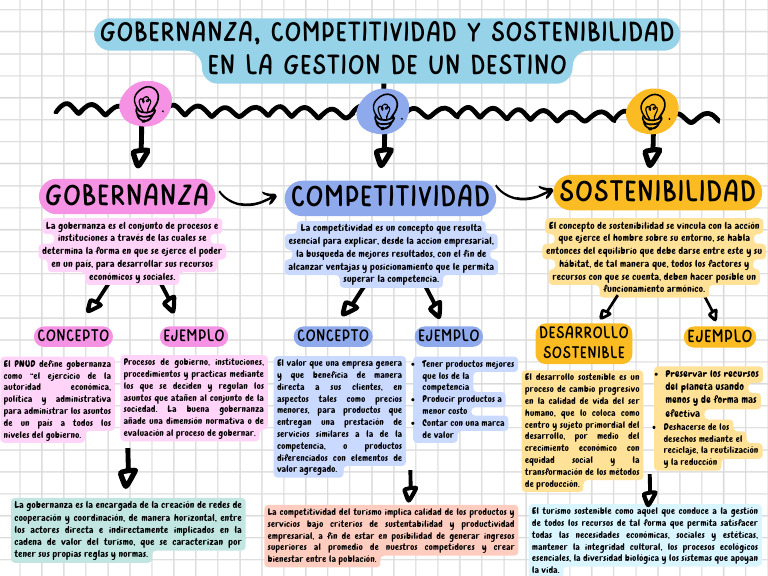 Gobernanza, Competitividad y Sostenibilidad en La Gestión de Un Destino ...